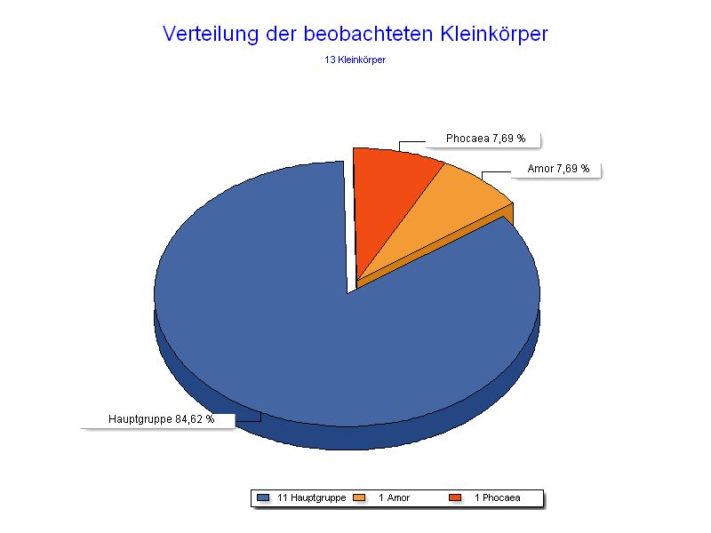 Positionen pro Kleinkrper